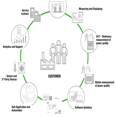 電能質量測試軟件監控系統和解決方案