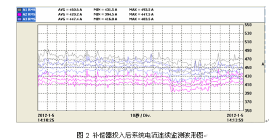 電能質量分析儀測試結果