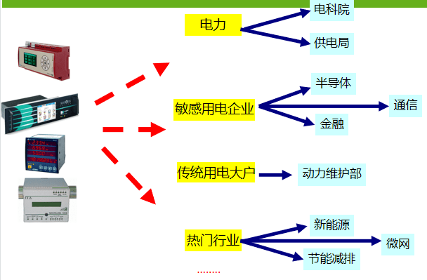 在線電能質量及能效產品客戶分布