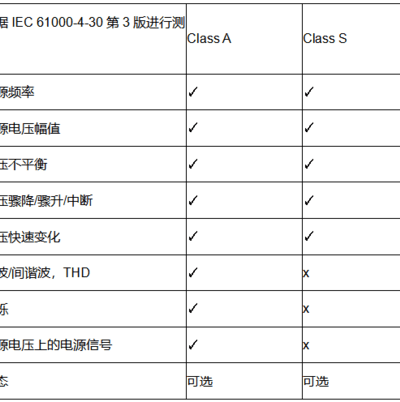 關于電能質量A類和S類的區別