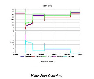 如何使用電能質量分析儀檢測電機啟動異常