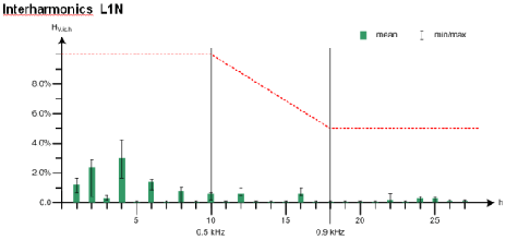 Interharmonics and mains signalling voltage  間諧波和電網(wǎng)信號電壓(紋波控制)