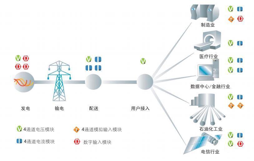 在線電能質量監測應用場景